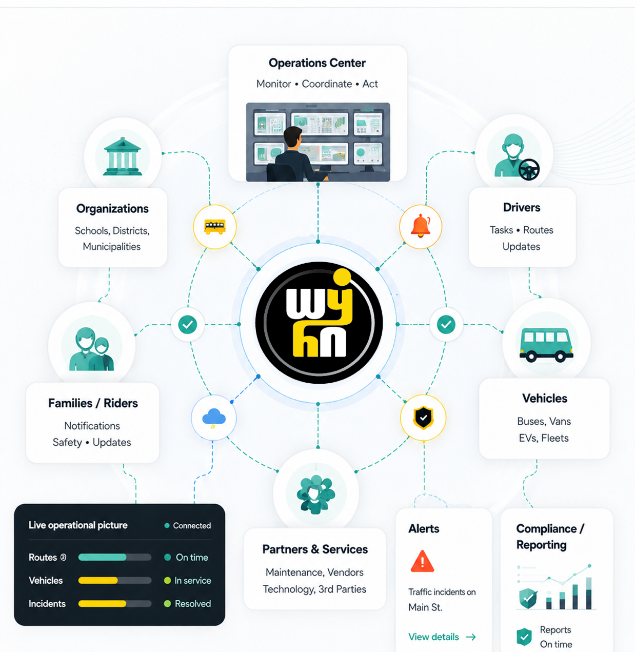 Wyhn network visual showing connected operations center, organizations, drivers, riders, vehicles, alerts, services and compliance